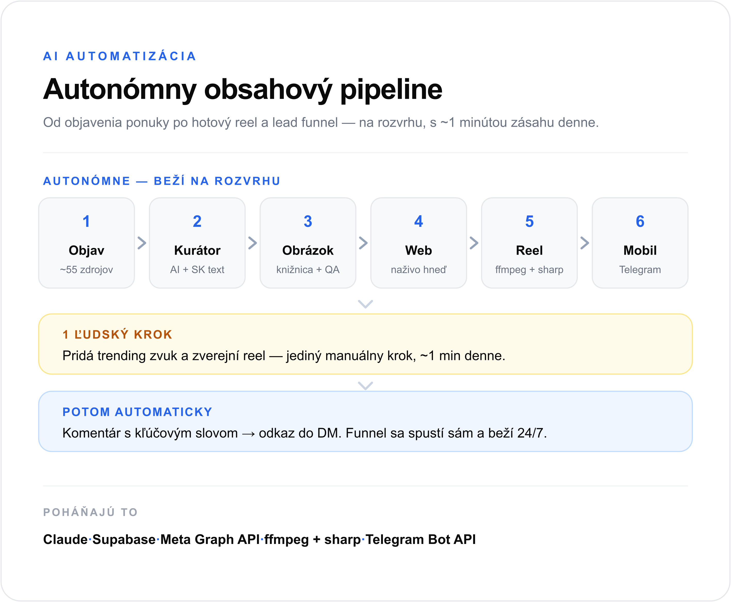 Schéma autonómneho obsahového pipeline — 6 krokov od objavenia ponuky po zverejnenie